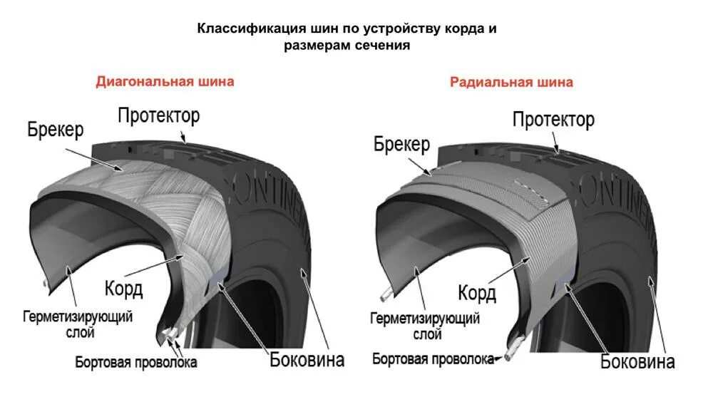 Шин автомобиля работа. Толщина бокового корда покрышки. Шины 26 5 25 радиальные бескамерные. Конструкция диагональной шины. Толщина автомобильной шины.