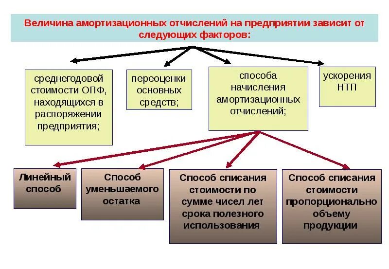 Факторы влияющие на величину амортизационных отчислений. Амортизационные отчисления это. Величина амортизационных отчислений зависит. Амортизационные отчисления предприятия. Амортизация источники финансирования инвестиции