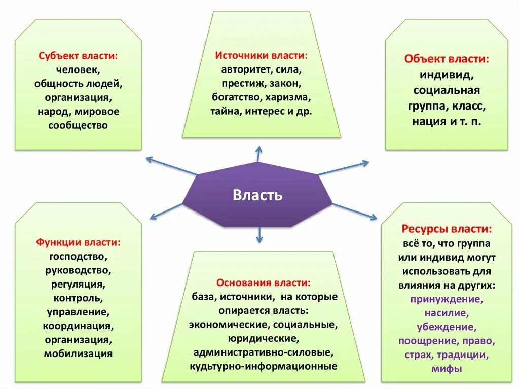 4 к функциям власти относятся. Функции власти господство. Функции власти господство руководство. Политическая власть функции. Властные функции.