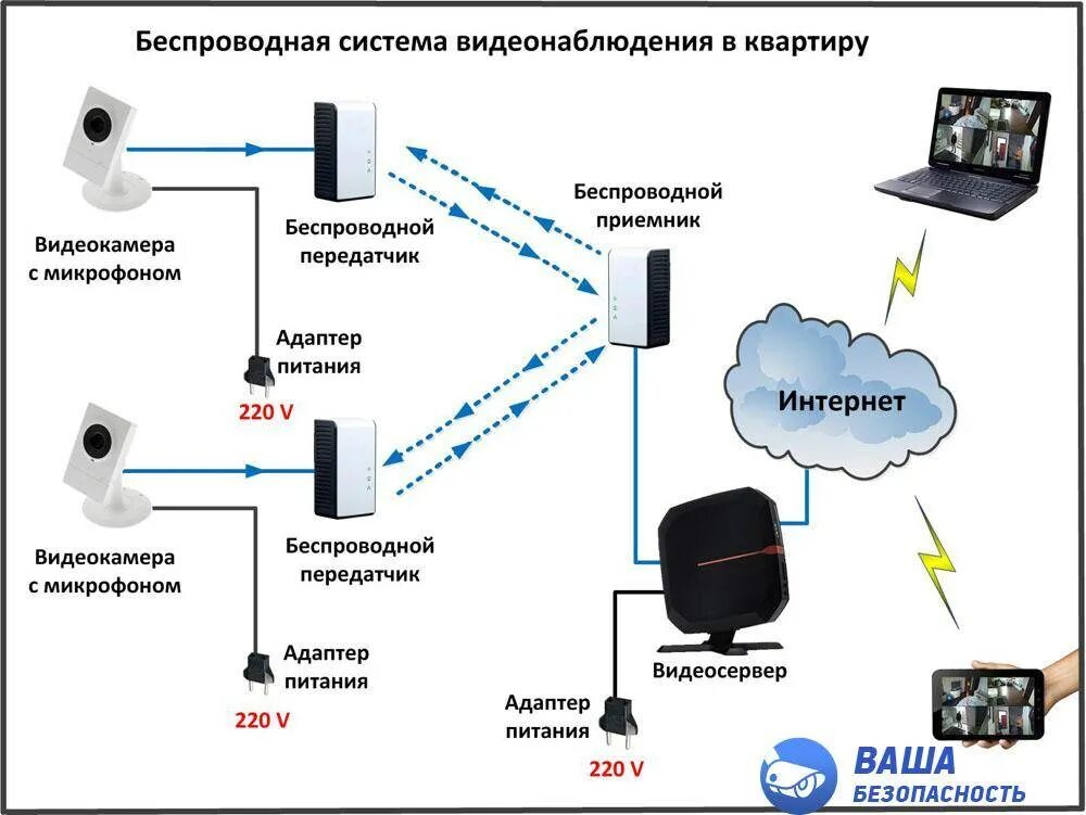 Камера через 4g. Схема подключения камеры видеонаблюдения WIFI. Схема подключения беспроводной видеокамеры схема подключения. Беспроводные камеры видеонаблюдения WIFI схема подключения. Схема видеонаблюдения с WIFI камерами.