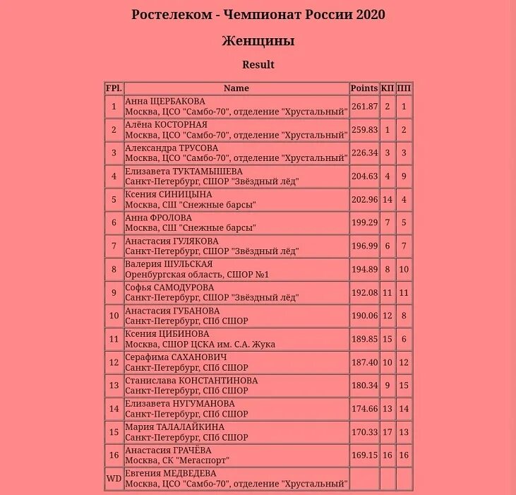 Результаты женского чемпионата россии