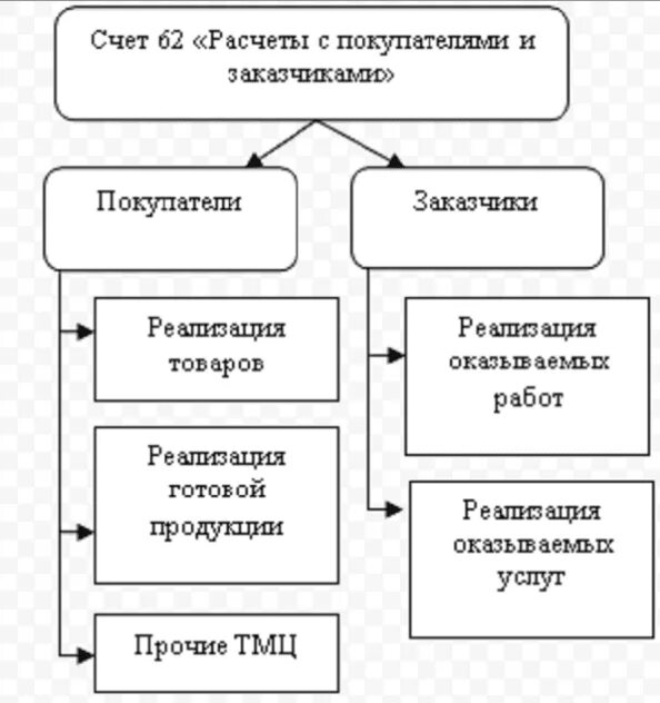 Схема счета 62 расчеты с покупателями и заказчиками. Схема бухгалтерского учета расчетов с покупателями и заказчиками:. Схема бухгалтерский учет расчетов с покупателями. Структура счета 62 расчеты с покупателями и заказчиками. Учет операций с покупателями