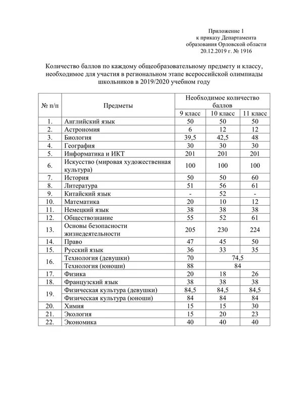 Проходной балл на заключительный этап Всероссийской олимпиады 2022. Проходные баллы на ВСОШ 2019 2020. Проходные баллы на заключительный этап Всероссийской олимпиады 2020-2021. Проходные баллы на региональный этап ВСОШ 2022. Максвелл проходной балл на заключительный этап