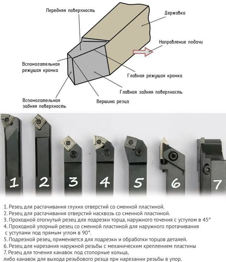 Как выглядит резец для токарного станка. Из чего состоит резец для токарного станка. Назначение резцов для токарного станка по металлу. Таблица резцов для токарного станка.