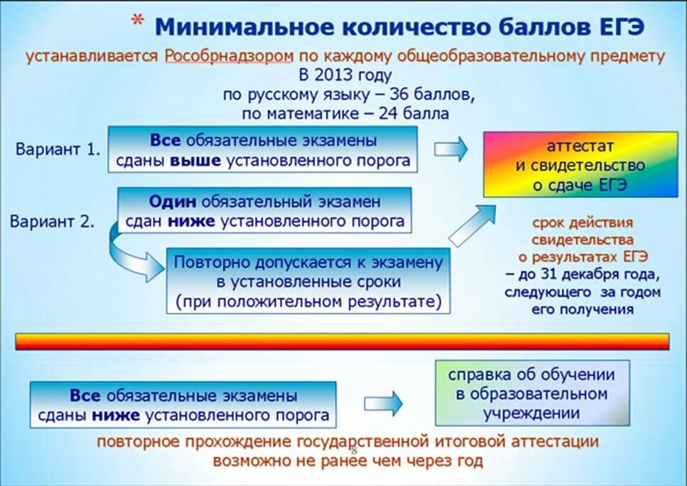 Порог на аттестат русский. Повторное прохождение. Картинки ЛОИРО.