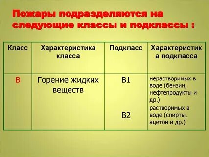 Сколько существует классов пожаров