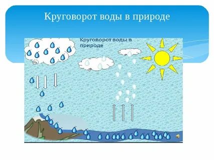 Куда девается вода из моря нарисовать рисунок