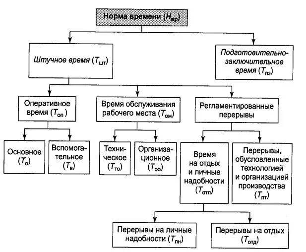 Основное оперативное время. Структура рабочего времени схема. Состав нормы штучного времени. Структура затрат рабочего времени в нормировании труда. Структура рабочего времени персонала.