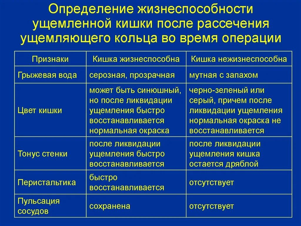 Признаки жизнеспособности кишки. Жизнеспособность ущемленной кишки определяется. Оценка жизнеспособности кишки. Определение жизнеспособности ущемленной петли кишки.