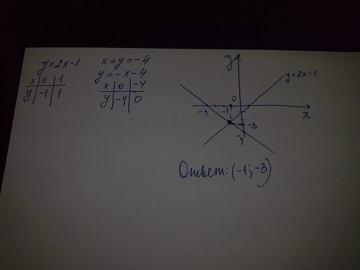Х 2 4 2х у 2 0. Метод графический х-у=5 х+2у=-1. Решите систему графическим методом х-у -2 2х+у 5. Решите систему уравнений графическим методом у 2х-1 х+у -4. Регион графическом х-у=1.