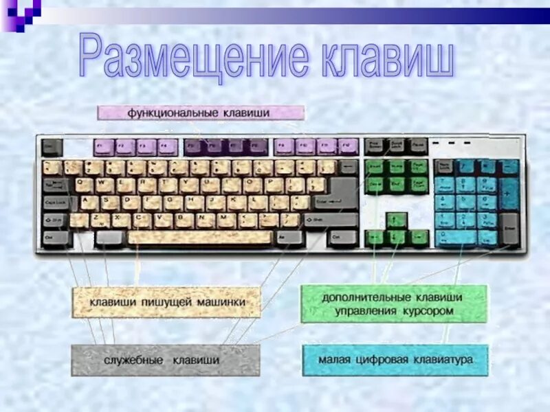 Функционал кнопки. Функциональная клавиатура. размещение клавиш. служебные клавиши. клавиши дополнительной клавиатуры.