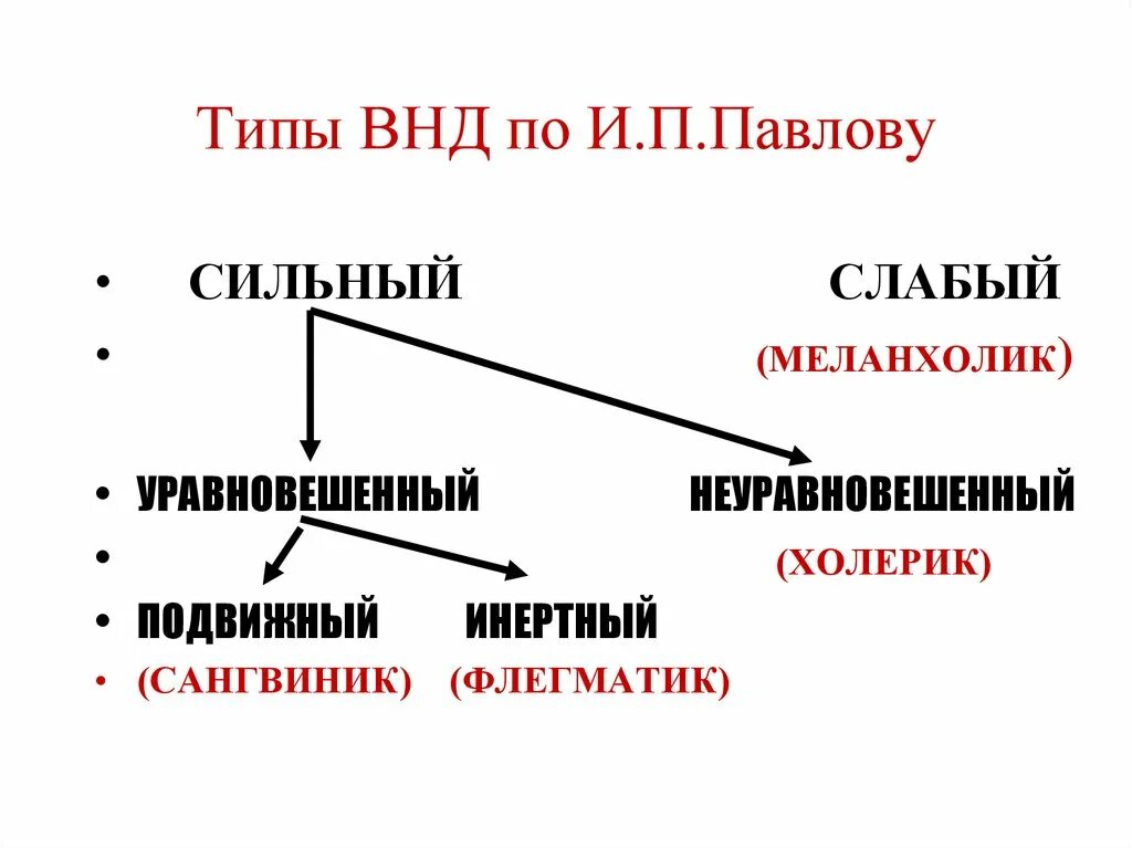 Типы высшей нервной деятельности по и.п Павлову. Классификация ВНД по Павлову. Типы высшей нервной деятельности Павлов физиология. Таблица «типы высшей нервной деятельности, по и.п. Павлову». Типах темперамента и п павлова