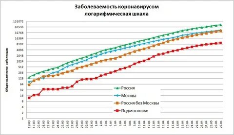 Статистика заболеваемости москва