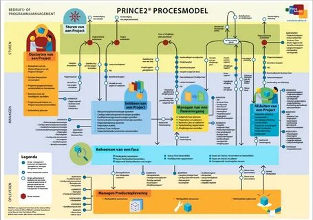 Projects in controlled environments