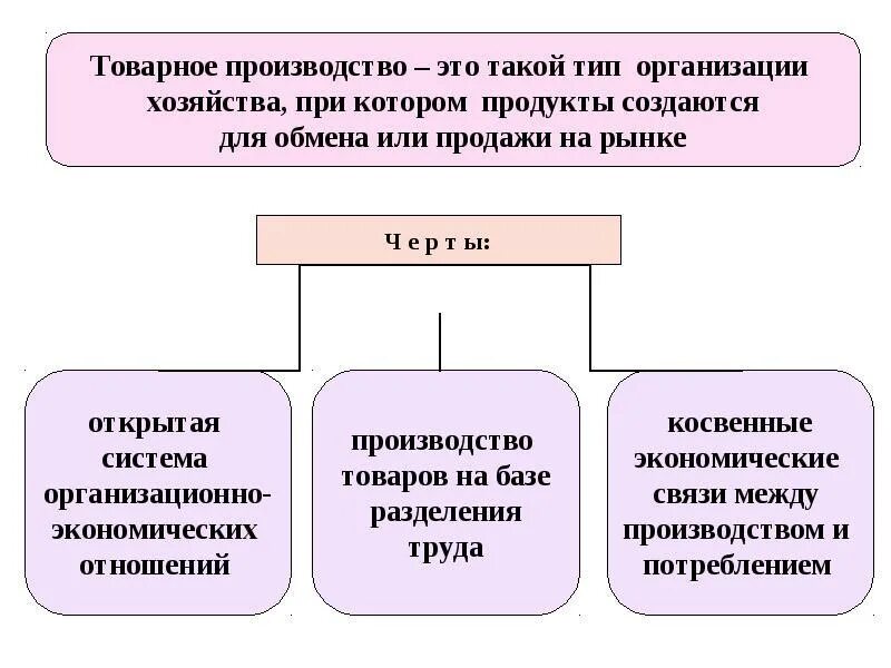 Формы товарного производства. Типы товарного производства. Развитие товарного производства. Черты товарного производства. Черты форм производства