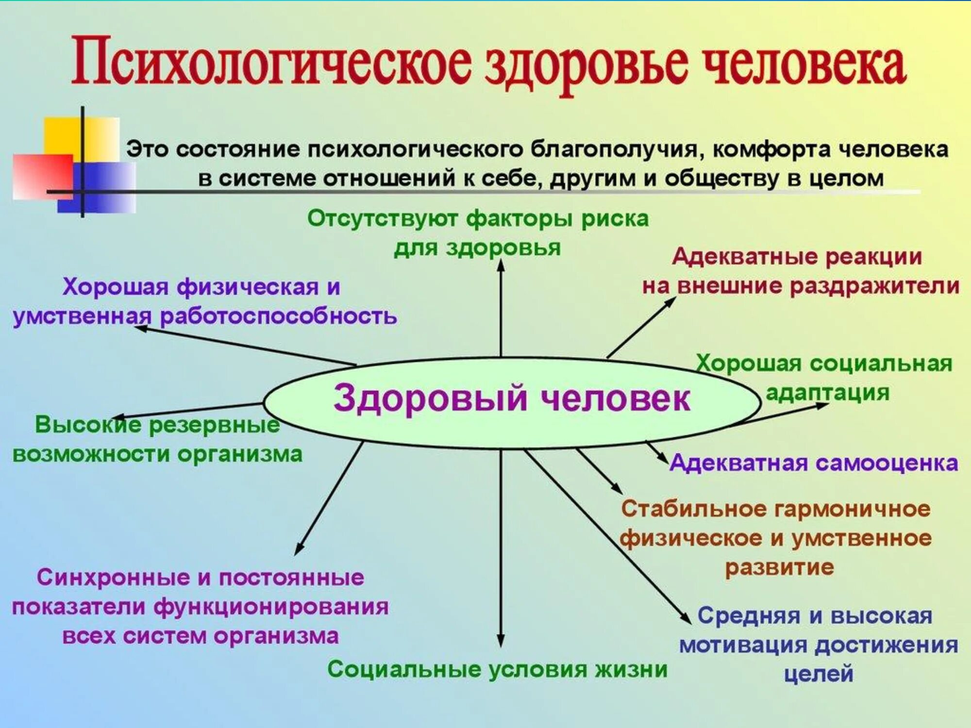 Психологическое здоровье. Психологическое ЗЛОРОВЬ. Психологическое здоровье схема. Психологическая составляющая здоровья. Физическая основа общества