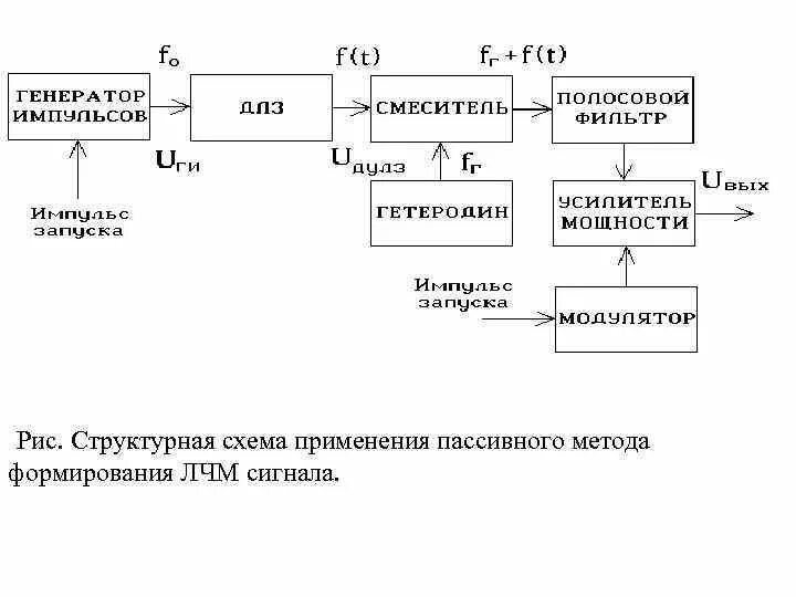 Сигналы в структурной схеме Картинки СИСТЕМА СВЯЗИ СТРУКТУРНАЯ СХЕМА
