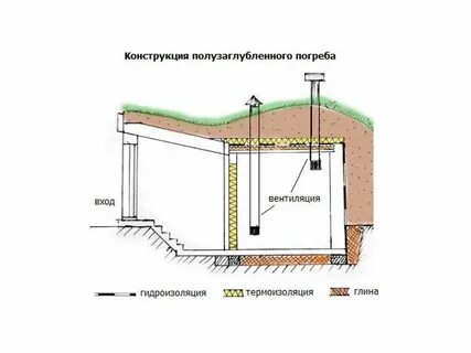 Размеры подвала в частном доме