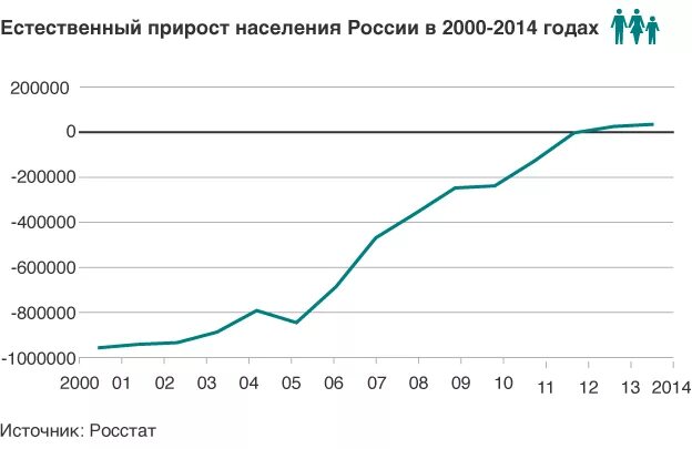 Естественный прирост населения 2017. Прирост населения россии с 2000 года. естественный прирост населения в россии. россия естественный прирост 2000. естественный прирост 2000 года.