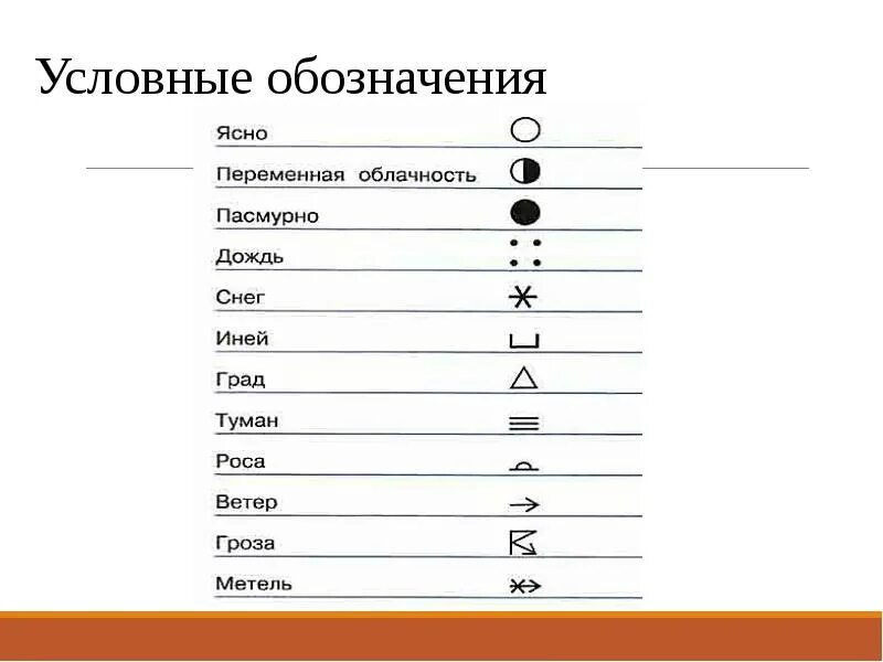 Условные обозначения осадков 6 класс. Условные обозначения. знаки обозначения. условные знаки география впр. знаки облачности.