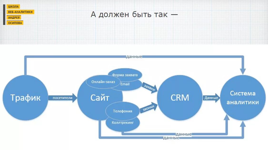 Site system. Схема сквозной аналитики. Схема сквозной аналитики для интернет-магазина. CRM система схема. Схема интеграции CRM системы.