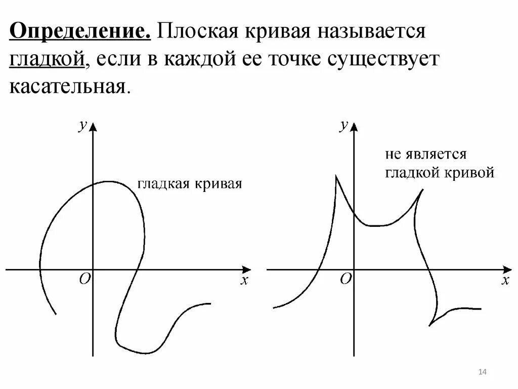 Гладкая функция пример. Гладкая кривая. Гладкая кривая определение. График гладкой функции.