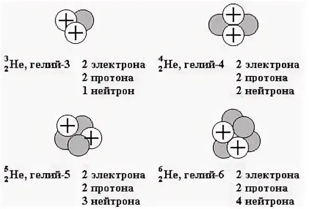 Число нейтронов гелия. Число нейтронов в гелии. Гелий число нейтронов. Ядра атомов изотопы одного и того же химического элемента. Совмести картинку нейтрон плюс автомобиль.