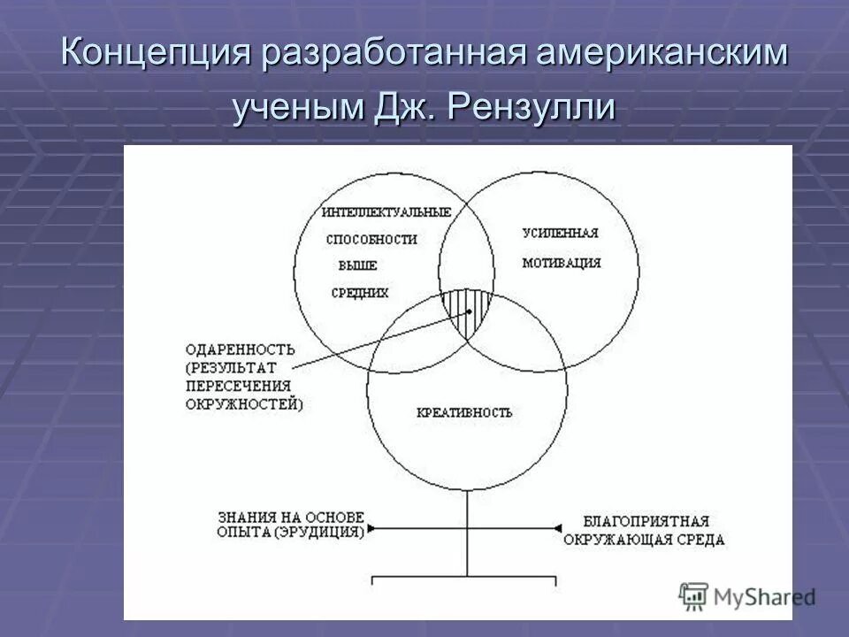 Дж рензулли. Модель одаренности Дж Рензулли. Трехкольцевая модель одаренности Дж Рензулли. Концепция одаренности схема.