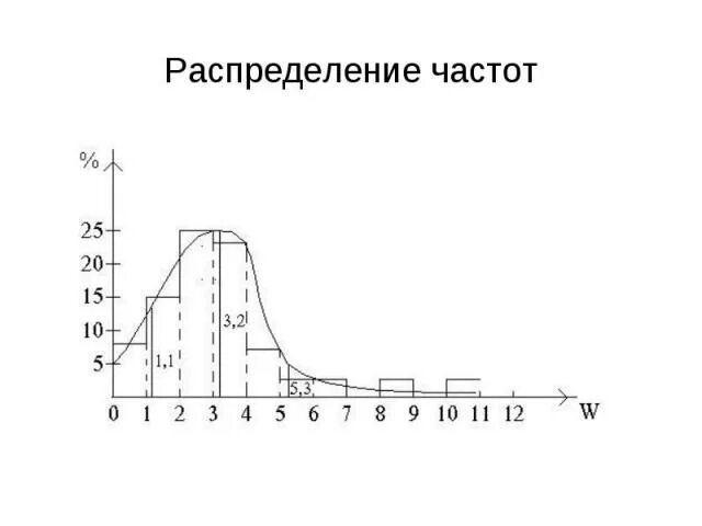 Частотное распределение данных. Частотное распределение данных