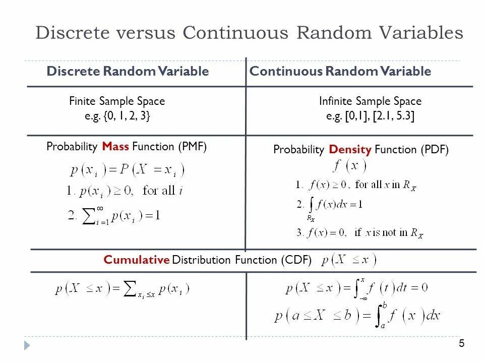 Continuous Random variable. Discrete Random variable. Discrete and Continuous variables. Probability Mass function.