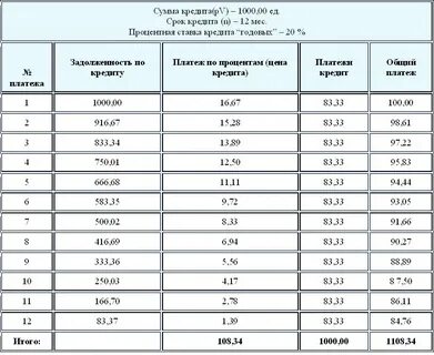 Расчет суммы на 12 месяцев