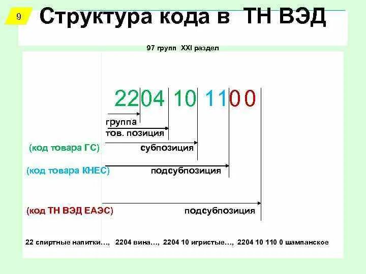 Структура кода тн ВЭД. ТНВЭД коды что это. Код тн ВЭД структура. Классификация по тн ВЭД. Код 20 производитель