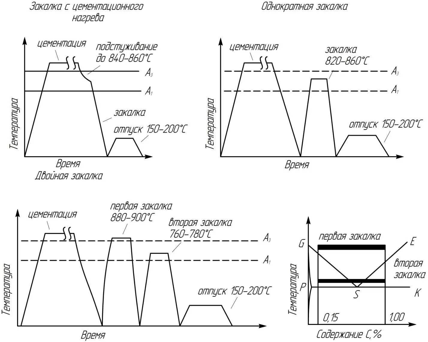 Закалка схема термической обработки. Сталь 20х термообработка цементация. Сталь 20х2н4а термообработка. График термической обработки стали 20х. Обработка стали 3