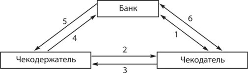Выполнение расчетов чеками. Порядок проведения расчетов чеками. расчеты по чекам схема. схема порядок проведения расчетов чеками. схема расчета по чеку.
