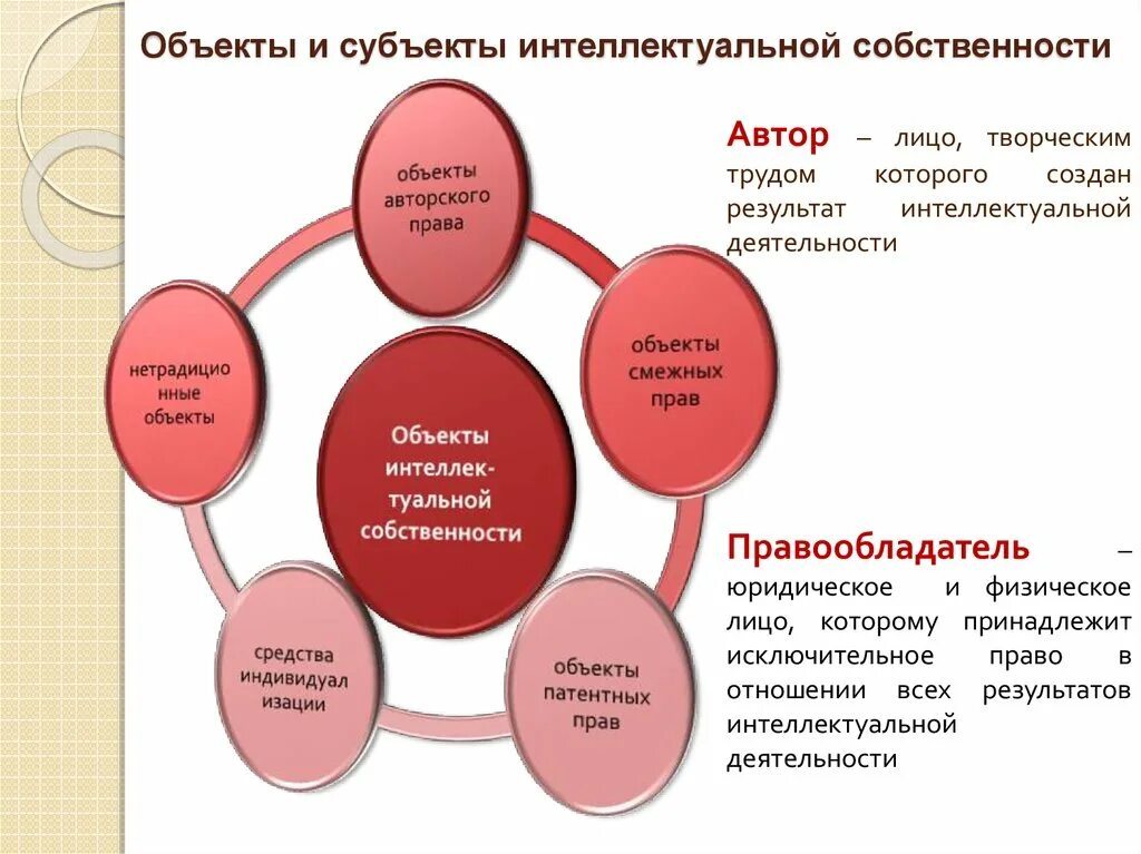 Право может быть результатом деятельности. Субектыинтелектуальнойсобственности. Субъекты и объекты интеллектуальной собственности. Объекты и субъекты защиты интеллектуальных прав.