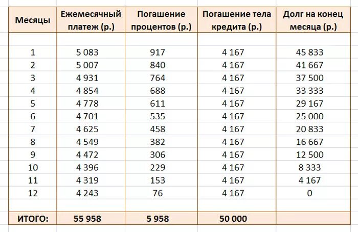 2 процента в месяц сколько в год. График платежей по кредиту и процентам. График дифференцированных платежей по кредиту. Дифференцированный график платежей по кредиту дифференцированных. График платежей по кредитному договору.