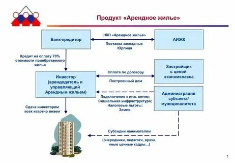 Плата за аренду это