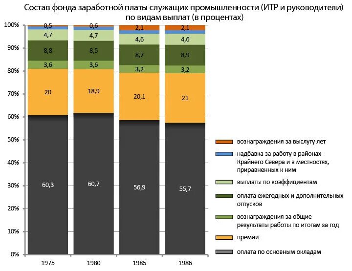 Зарплата 120 рублей. Заработная плата в СССР. Заработные платы в СССР. Средняя зарплата рабочего в СССР. Зарплаты в СССР по профессиям.