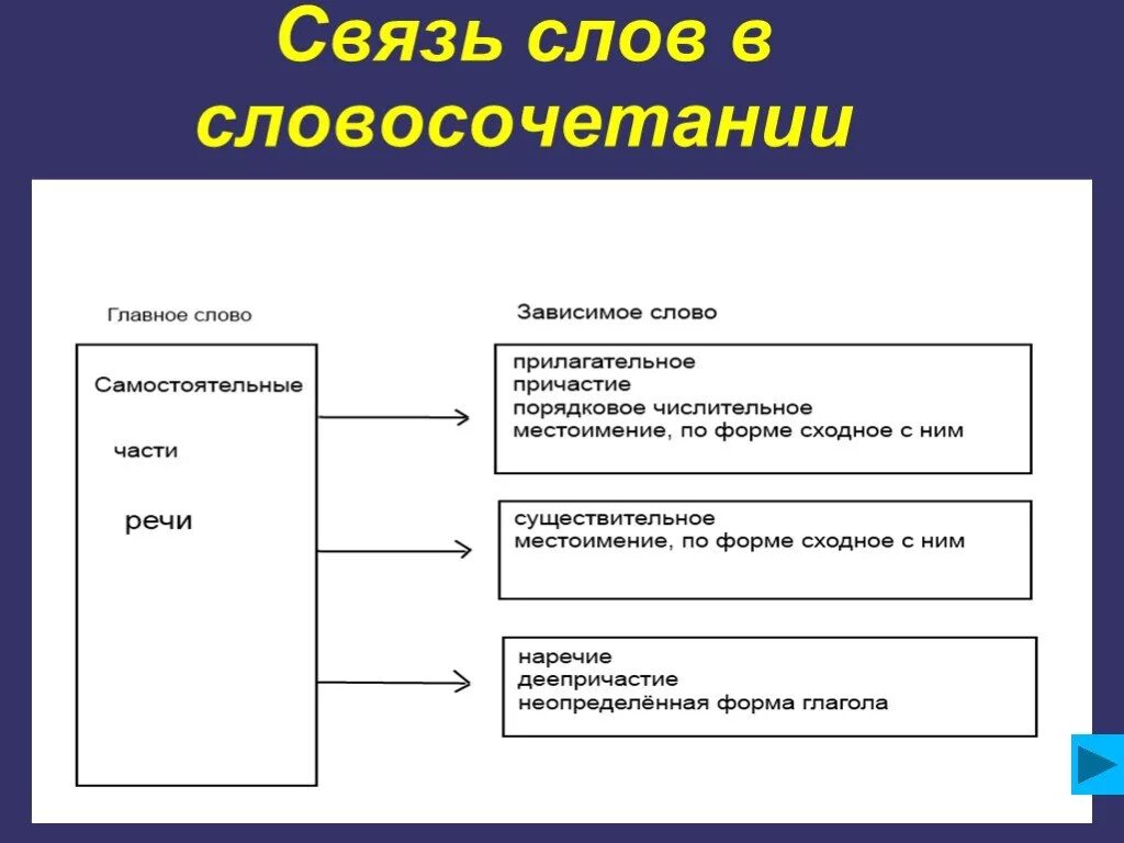 Служит для связи слов словосочетания. Связь слов в словосочетании. Связь слов в словосочетании 4 класс. Системные связи слов. Словосочетание стенды.