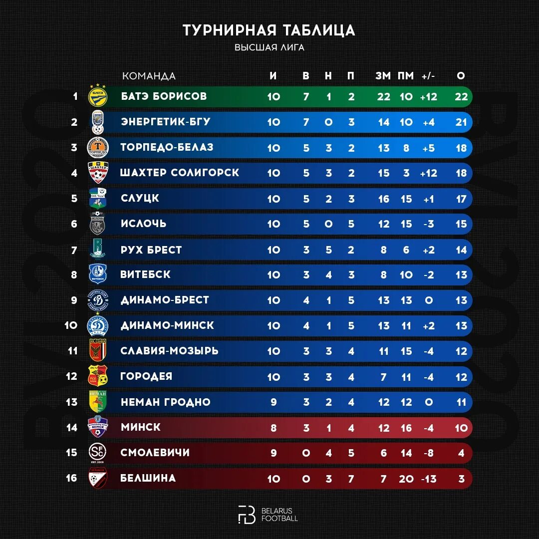 таблица по футболу высшей лиги. таблица первой лиги. турнирная таблица чемпионата высшей лиги по футболу. турнирная таблица высшей лиги по мини футболу. чемпионат россии турнирная таблица 2020.