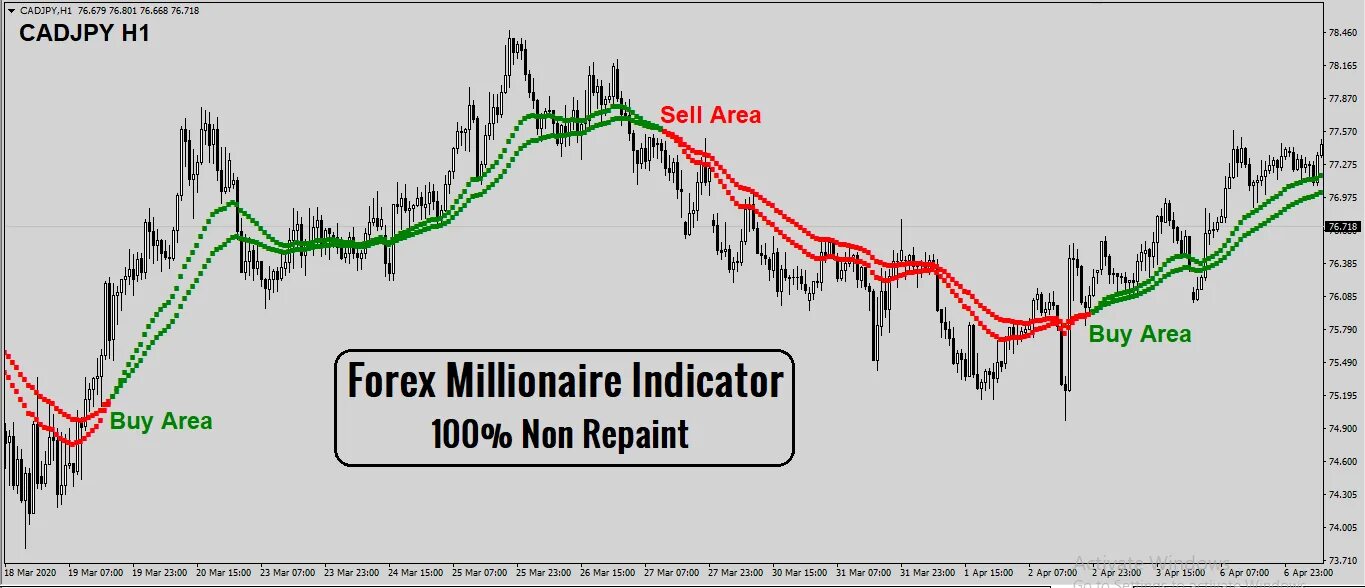 Индикатор форекс с точностью 90 и выше. Индикатор mt4 non repaint. 100% non repaint mt4 indicator. forex millionaire 4 indicator. scalper non repaint forex индикатор.