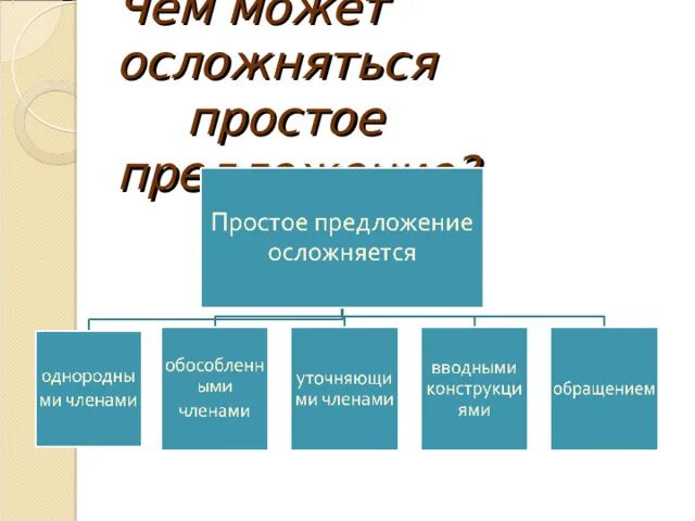 Характеристика простого осложненного предложения. Презентация простое осложненное предложение 5 класс. Чем может быть осложнено простое предложение. Обособленные члены предложения осложняющие простое предложение. Способы осложнения простого предложения.