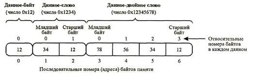 Порядок байтов в памяти. Старший и младший байт. Младший байт адреса и старший. Старшие и младшие байты. Старший байт.