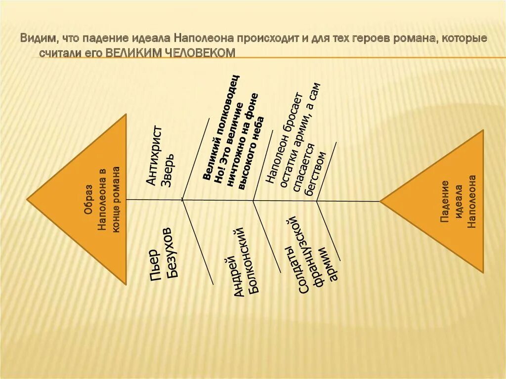 Искания смысла жизни андрея болконского. Путь исканий Пьера Безухова схема. Схема жизненного пути Андрея Болконского. Путь духовных исканий Пьера Безухова. Духовные искания Андрея Болконского план.