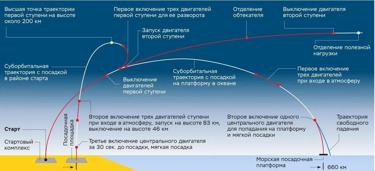 Падение высоты орбиты