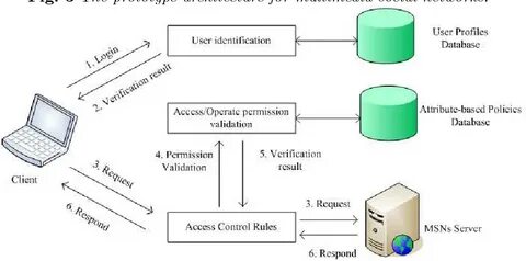 S user id
