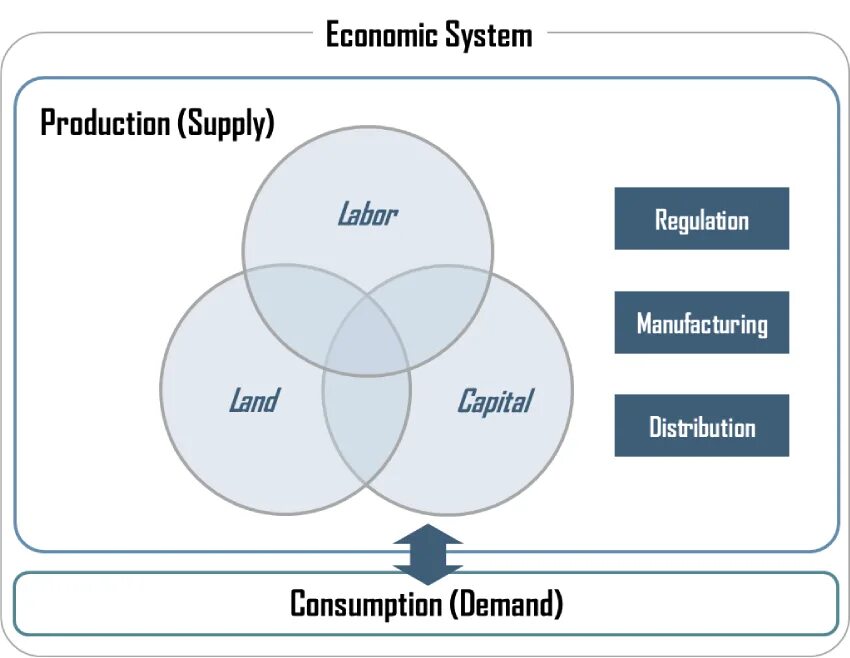 Economy system. The economic System. Types of economic Systems. Economic Production картинки. Economics Economics Systems.