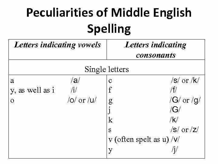 Middle english verb. Spelling changes in middle english. middle english period. rules of reading of middle english. middle english alphabet.