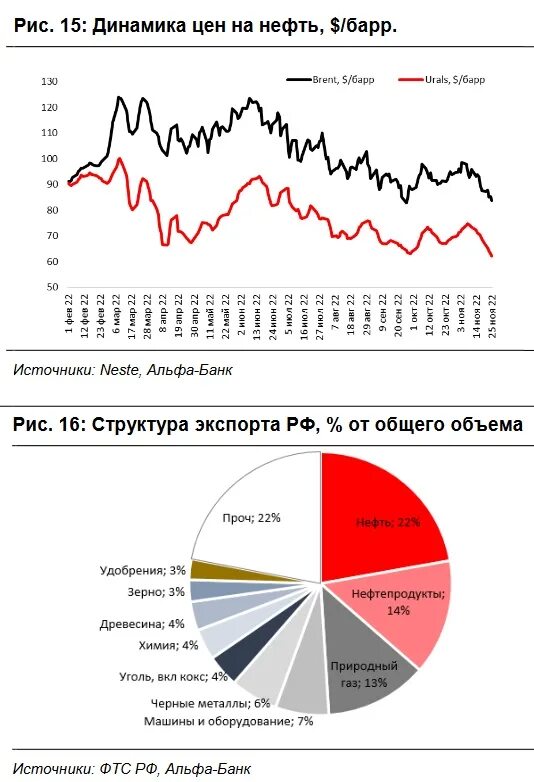 Прогноз цены на 2023 год. Динамика цен. Экспорт нефти в Росси 2023. Динамика нефти 2023.