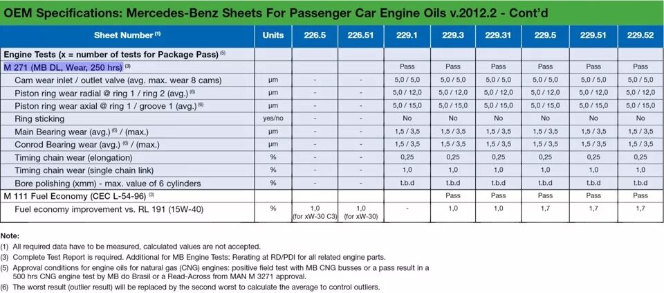 Таблица api моторного масла. Допуски oem. Oem допуски масел. Зольность моторных масел 5w30. Допуски по моторному маслу.